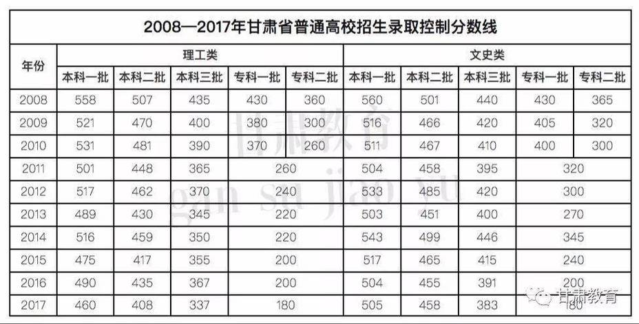 2012年甘肅高考分?jǐn)?shù)線-2012年甘肅高考分?jǐn)?shù)線理科