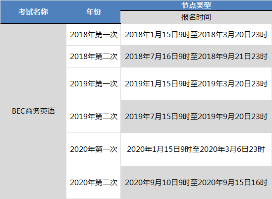 bec中級(jí)報(bào)名時(shí)間-bec中級(jí)報(bào)名時(shí)間和考試時(shí)間2023