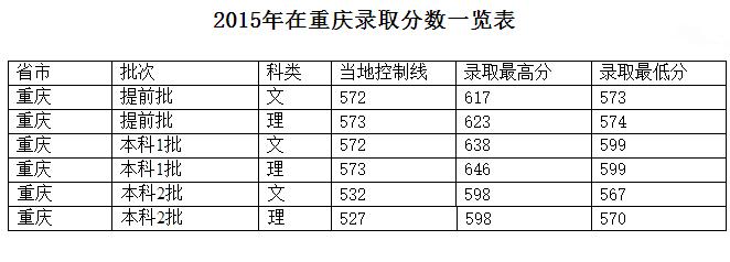 西南政法大學(xué)2013年錄取分?jǐn)?shù)線-西南政法大學(xué)2013年錄取分?jǐn)?shù)線是多少