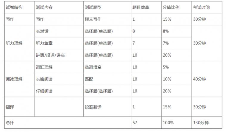 六級閱讀滿分多少-六級閱讀滿分多少分