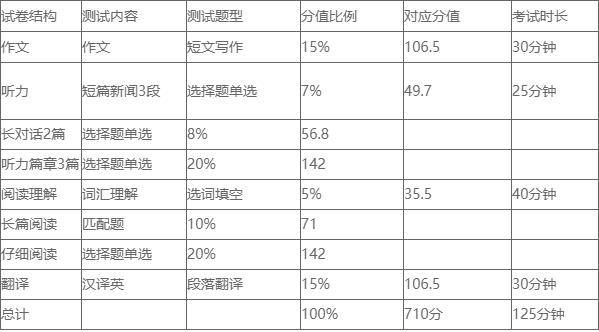 英語(yǔ)四級(jí)多少分才算過(guò)-英語(yǔ)四級(jí)多少分才算過(guò)2022年