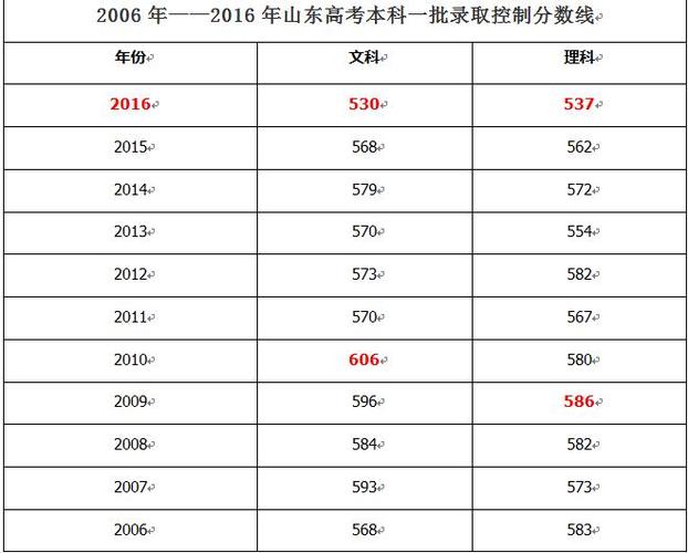 2011年山東高考-2011年山東高考本科分?jǐn)?shù)線