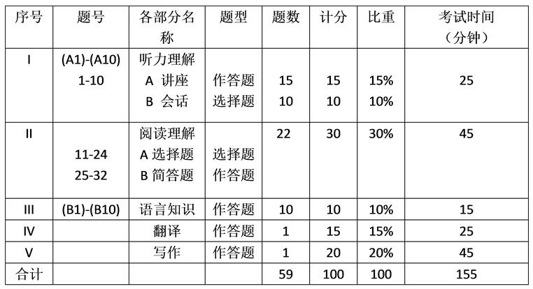 2013年專八考試時(shí)間-2013年專八考試時(shí)間表