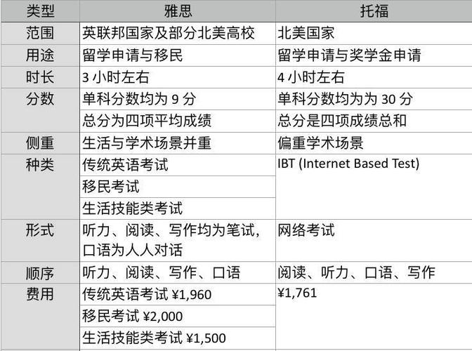 雅思托福的區(qū)別-雅思托福的區(qū)別和作用