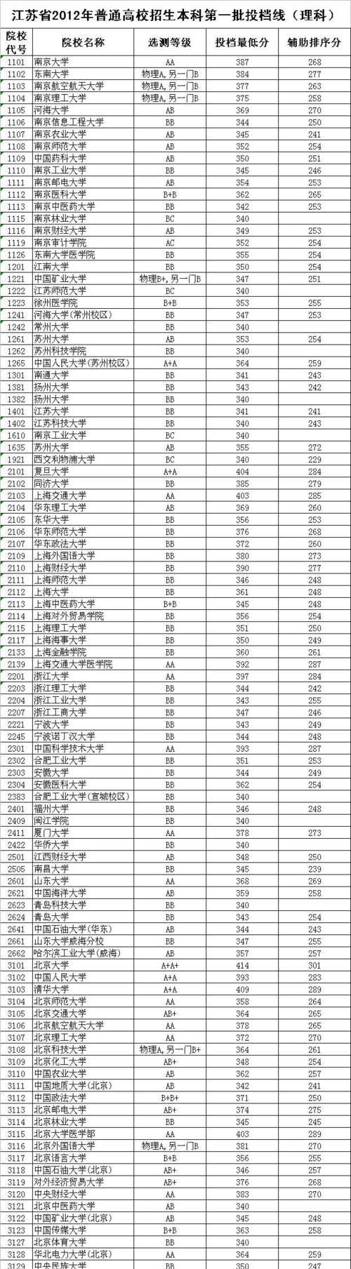 2012江蘇高考分數(shù)線-2012江蘇高考分數(shù)線和位次