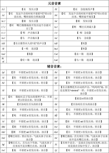 48個(gè)英語音標(biāo)正確讀法-48個(gè)英語音標(biāo)正確讀法諧音記憶法