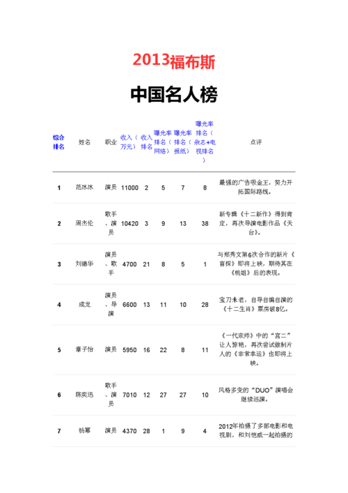 2013中國福布斯名人榜-2013中國福布斯名人榜排行榜