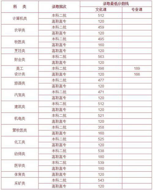 2012年江西高考錄取分?jǐn)?shù)線-2012年江西高考錄取分?jǐn)?shù)線表