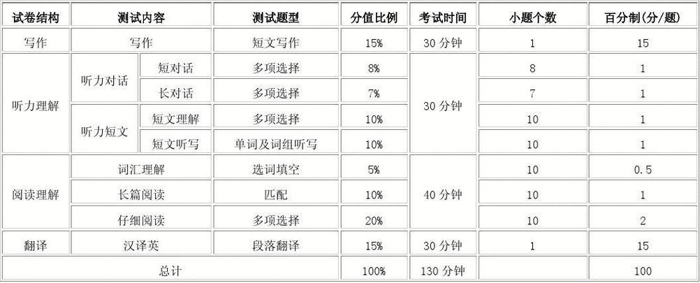 六級題目-六級題目分數(shù)細則