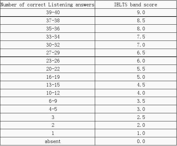 雅思聽(tīng)力標(biāo)準(zhǔn)-雅思聽(tīng)力標(biāo)準(zhǔn)對(duì)照表2023