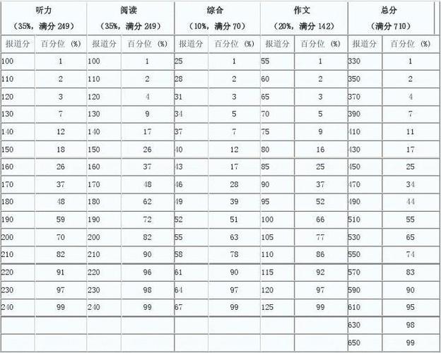 四級分值明細-四級分數(shù)分配情況