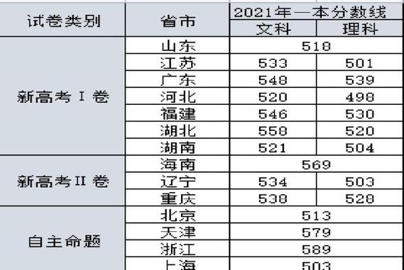 重慶高考分數(shù)線2014-重慶高考分數(shù)線2014年公布