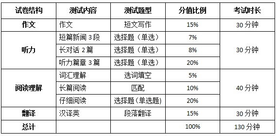 四級各部分分值-2023年四級6月真題