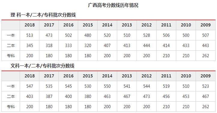 廣西2012年高考錄取分?jǐn)?shù)線-廣西2012年高考錄取分?jǐn)?shù)線表