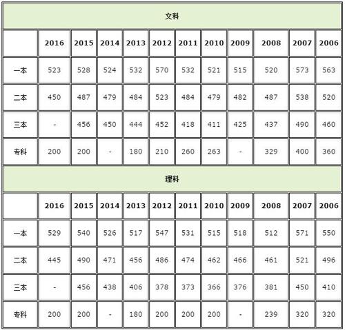 2011浙江高考分?jǐn)?shù)線-2011浙江高考分?jǐn)?shù)線 第二批