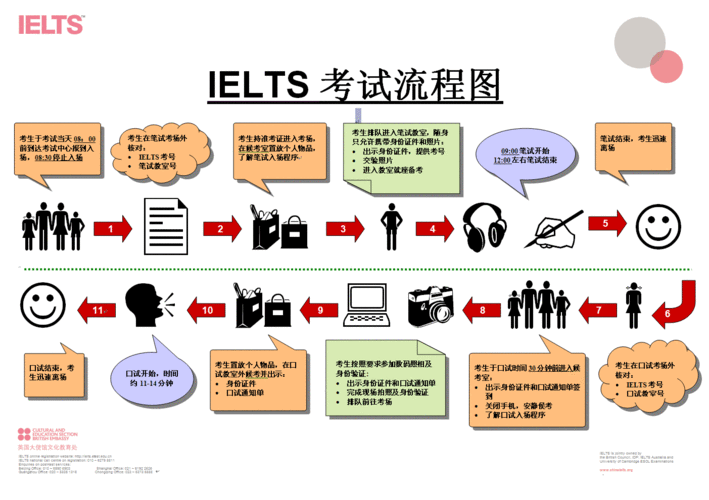 ielts考試流程-IELTS考試流程