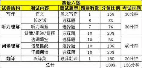 大學(xué)英語四級(jí)聽力-大學(xué)英語四級(jí)聽力分?jǐn)?shù)分配