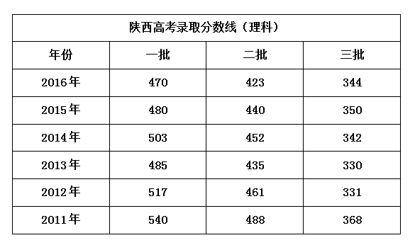 陜西2014高考分?jǐn)?shù)線-陜西2014高考分?jǐn)?shù)線多少