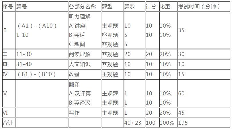 專八考試時間-專八考試時間2023年下半年