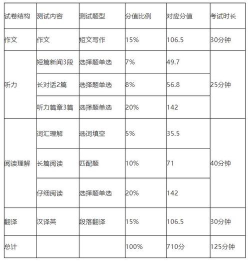 四級閱讀分值-四級考試閱讀多少分