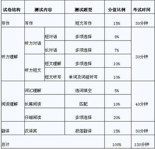 英語六級改革-英語六級改革等級劃分2023