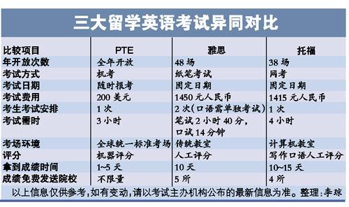 英語考試種類-出國英語考試種類