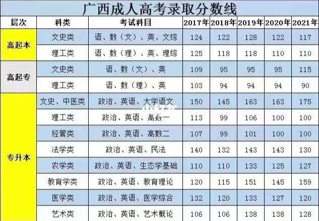 2011年廣西高考分?jǐn)?shù)線-2011年廣西高考分?jǐn)?shù)線是多少