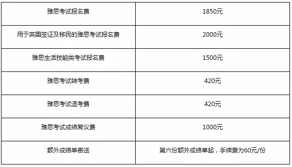 雅思考試報(bào)名費(fèi)-雅思考試報(bào)名費(fèi)用