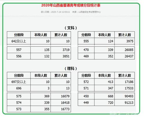 山西2012高考分?jǐn)?shù)線-山西2012高考分?jǐn)?shù)線一覽表