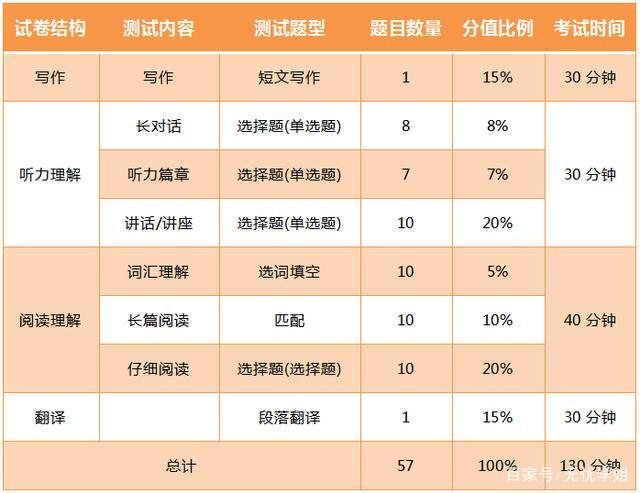 英語六級總分-英語六級總分多少分