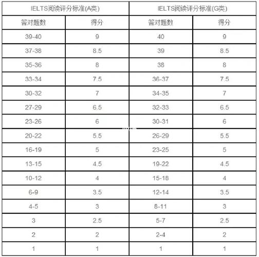 雅思閱讀-雅思閱讀評分對照表