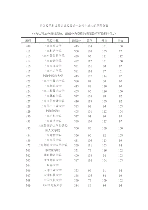 2012上海高考-2012上海高考分?jǐn)?shù)線(xiàn)