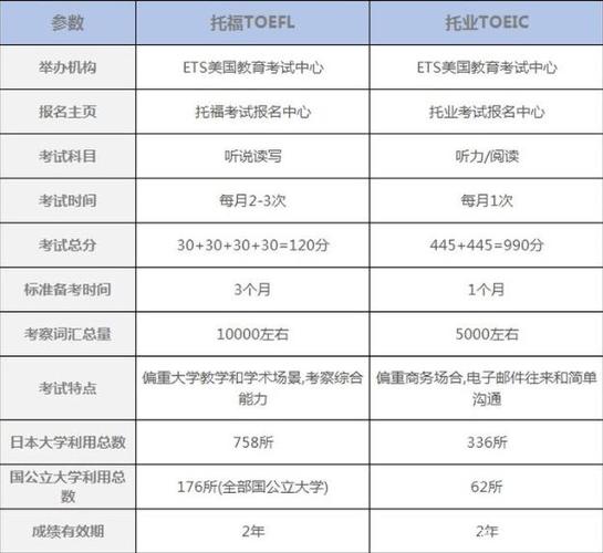 托福和雅思的區(qū)別-托福和雅思的區(qū)別,哪個好考