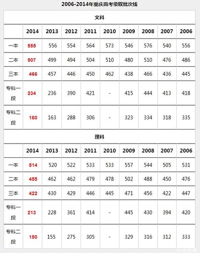 2012重慶高考分數(shù)線-2012重慶高考分數(shù)線一分一段表