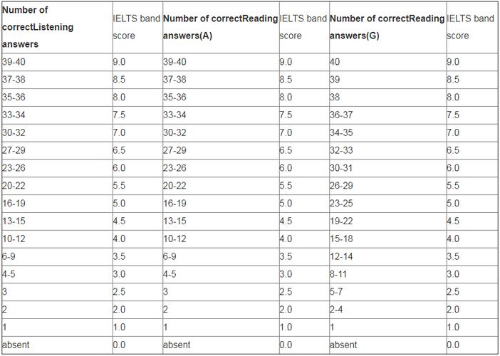 雅思聽(tīng)力標(biāo)準(zhǔn)-雅思聽(tīng)力標(biāo)準(zhǔn)分?jǐn)?shù)對(duì)照表