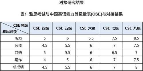 四級分值明細-雅思6分相當(dāng)于英語幾級