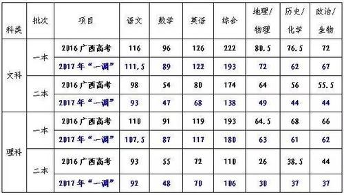 2012廣西高考分?jǐn)?shù)線-2012廣西高考分?jǐn)?shù)線是多少