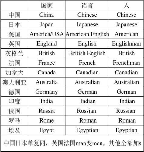 英語國家-英語國家概況