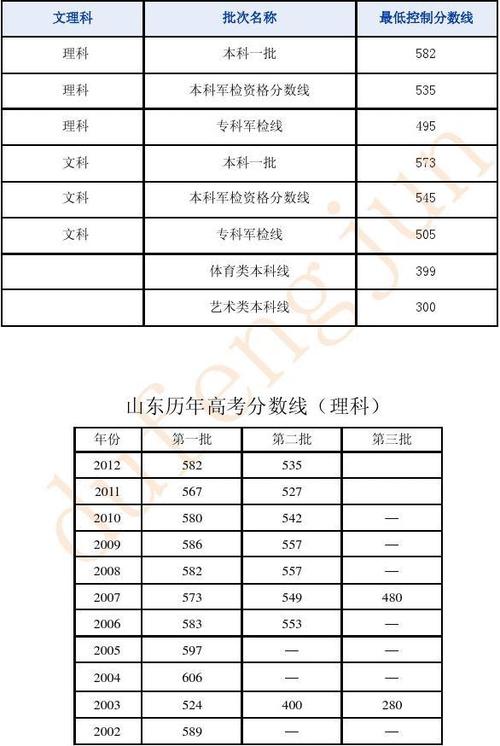 2012山東高考-2012山東高考錄取分?jǐn)?shù)線