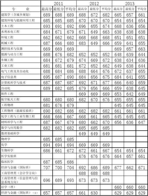 2013清華大學(xué)分?jǐn)?shù)線-2013清華大學(xué)分?jǐn)?shù)線是多少