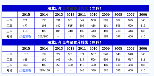 2012一本分?jǐn)?shù)線-2012一本分?jǐn)?shù)線是多少