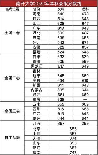 南開大學(xué)2013年錄取分?jǐn)?shù)線-南開大學(xué)2013年錄取分?jǐn)?shù)線是多少