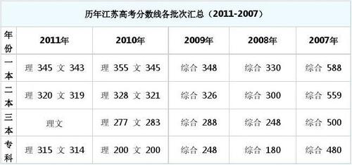 江蘇省2012年高考分?jǐn)?shù)線-江蘇省2012年高考分?jǐn)?shù)線是多少