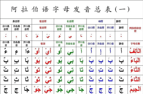 阿拉伯語字母-阿拉伯語字母表發(fā)音