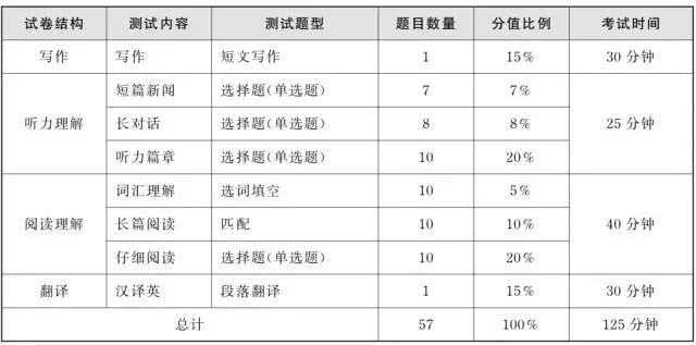 英語六級分值分布明細-日語四級考試報名網站