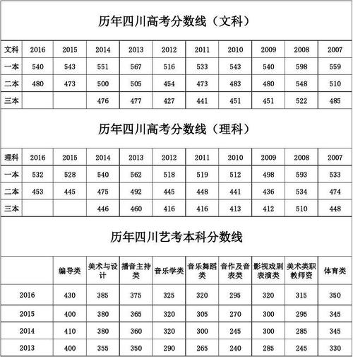 2011四川高考-2011四川高考分?jǐn)?shù)段