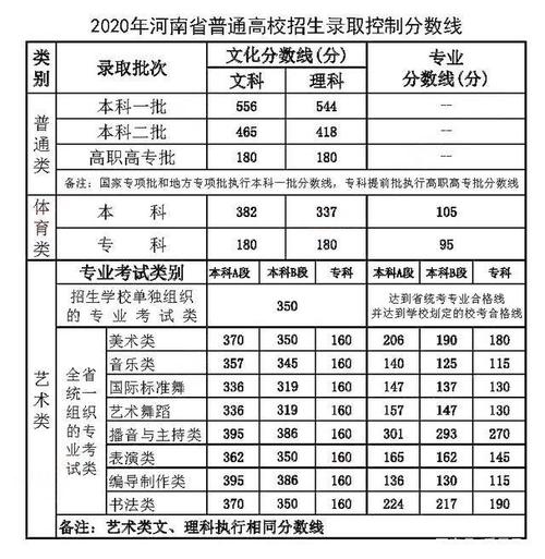 2012河南高考投檔線-2012河南高考投檔線理科排序