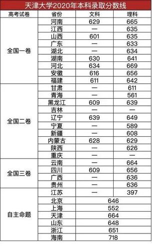 天津大學(xué)2013年錄取分?jǐn)?shù)線-天津大學(xué)2013年錄取分?jǐn)?shù)線是多少