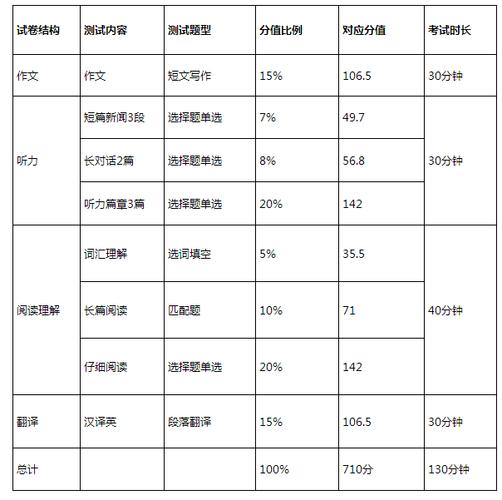 四級分數分配情況-四級分數分配情況每個題