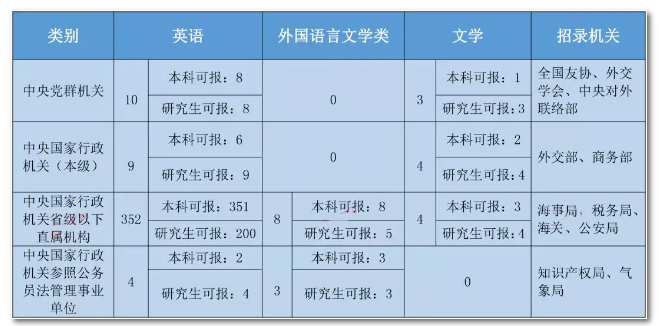 商務(wù)英語專業(yè)-商務(wù)英語專業(yè)考公務(wù)員有哪些崗位